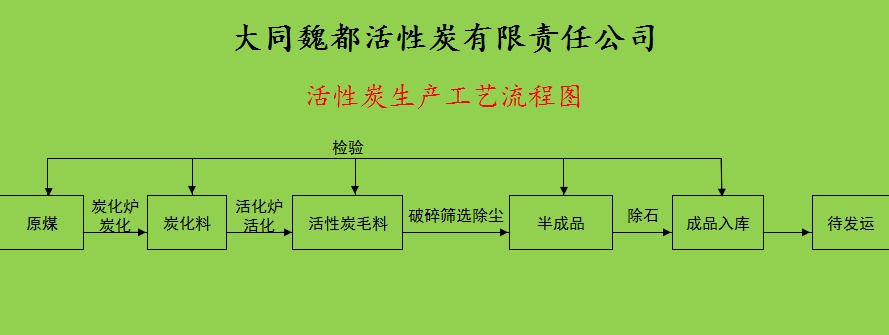 描述